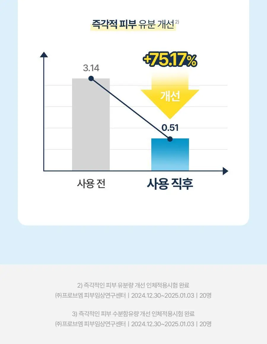[수분촉촉/화잘먹] 토리든 다이브인 워터리 핏 선세럼 50ml 증량 기획 (+20ml) 상세페이지 30